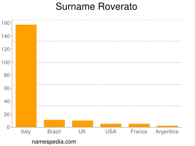 Surname Roverato