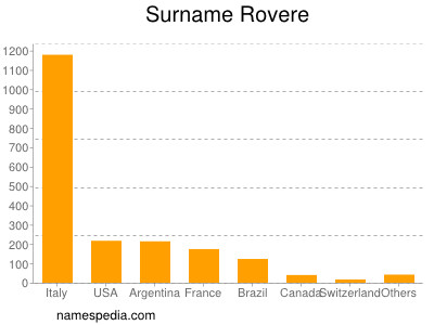 Familiennamen Rovere