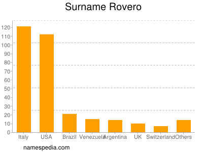 Surname Rovero