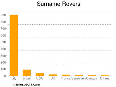 Familiennamen Roversi