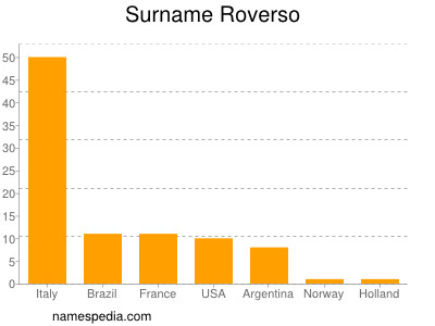 Familiennamen Roverso