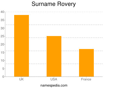 Familiennamen Rovery