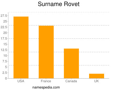 Familiennamen Rovet