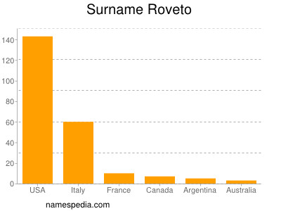 Familiennamen Roveto