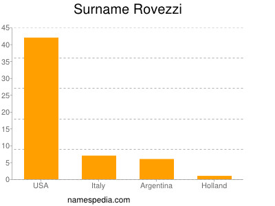 Familiennamen Rovezzi