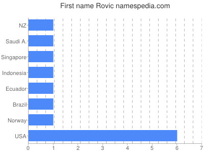 Given name Rovic