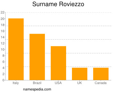 Familiennamen Roviezzo