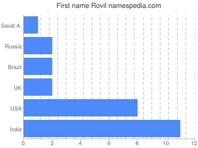 prenom Rovil