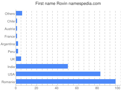 Vornamen Rovin