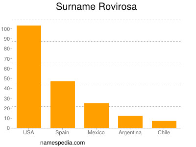 Surname Rovirosa