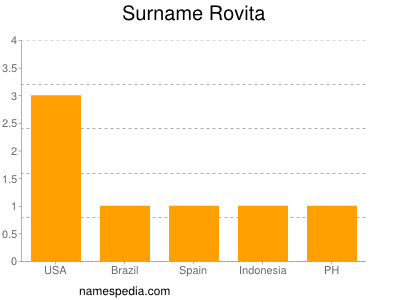 Surname Rovita