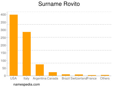 Surname Rovito