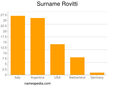 Familiennamen Rovitti