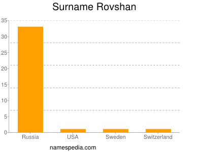 Familiennamen Rovshan