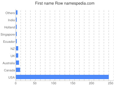 prenom Row