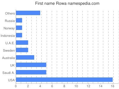 Vornamen Rowa