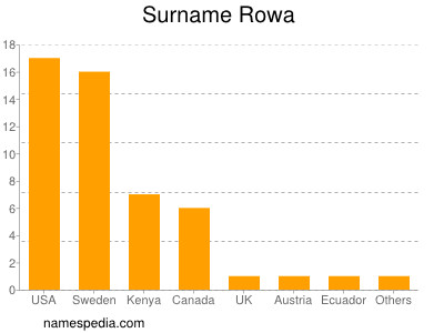 Familiennamen Rowa