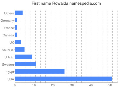 Vornamen Rowaida