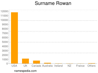 Surname Rowan