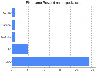 Vornamen Rowand