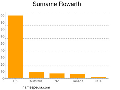 Familiennamen Rowarth