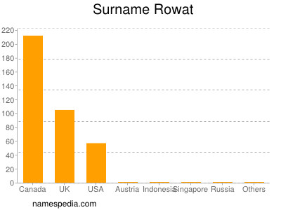 Familiennamen Rowat