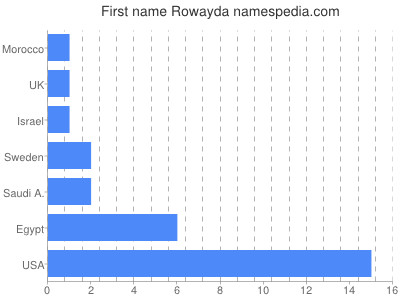 Vornamen Rowayda