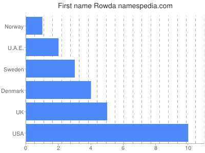 Given name Rowda
