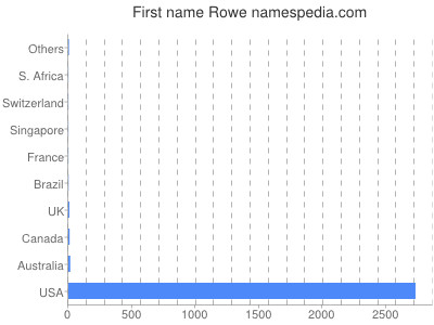 Vornamen Rowe