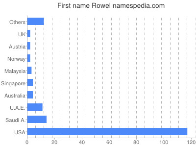 Vornamen Rowel