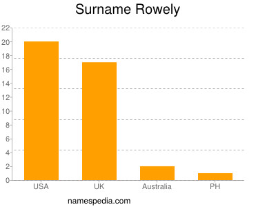 Familiennamen Rowely