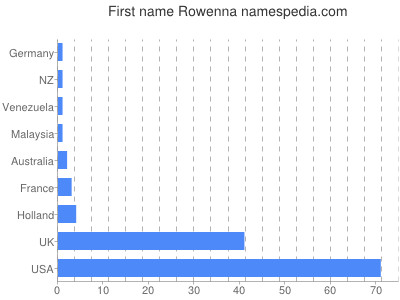 prenom Rowenna