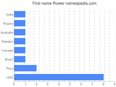 Given name Rower