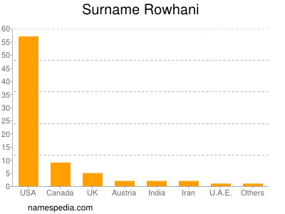 Familiennamen Rowhani