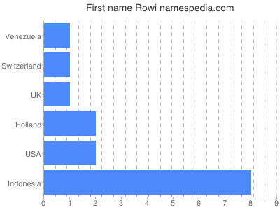 prenom Rowi