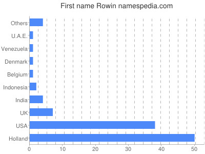 Vornamen Rowin