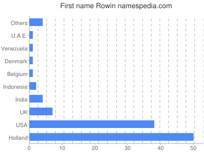 prenom Rowin