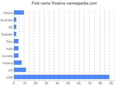 Vornamen Rowina