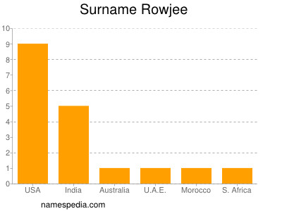 Surname Rowjee