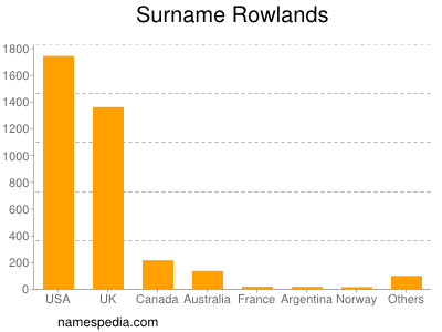 Surname Rowlands