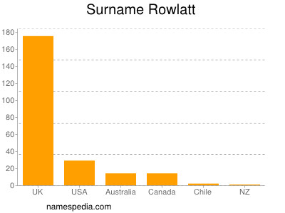 Familiennamen Rowlatt