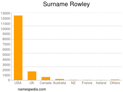 Familiennamen Rowley