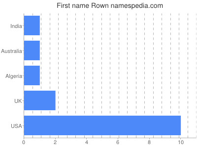 Given name Rown