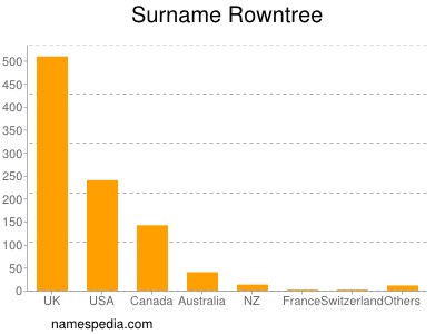 Familiennamen Rowntree