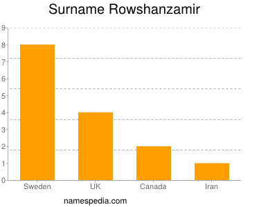 Surname Rowshanzamir