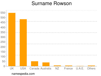 Surname Rowson