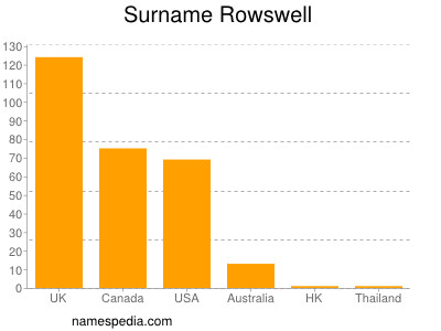 nom Rowswell