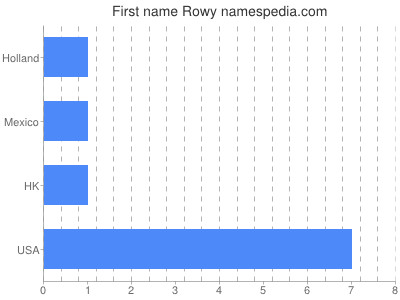 Given name Rowy