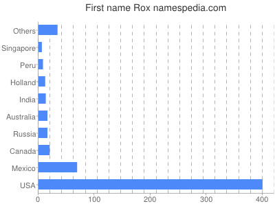 prenom Rox