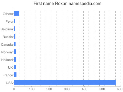 Vornamen Roxan